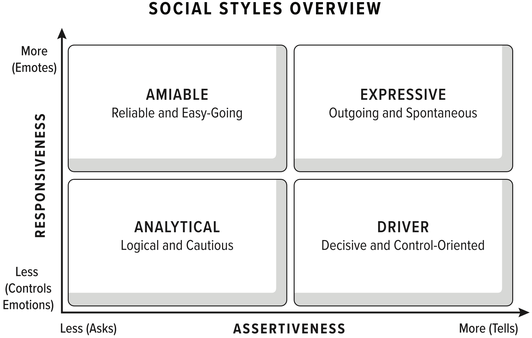 Social Styles overview diagram