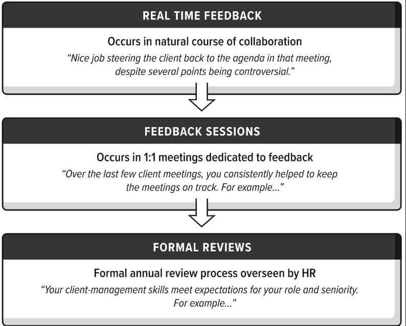 Diagram: The Continuous Feedback Culture