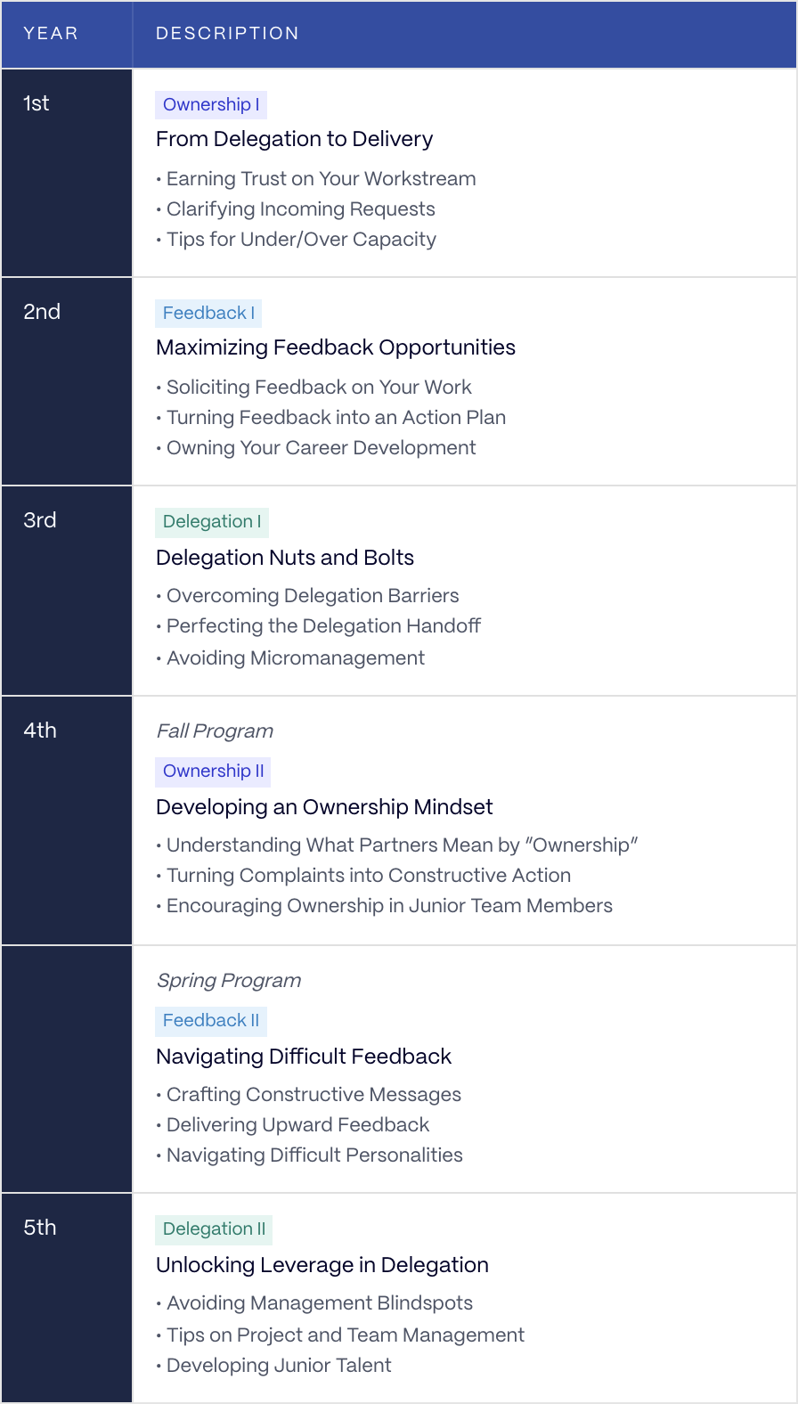 Preview of the tenure-based curriculum ladder: years, program names, and topic bullets.